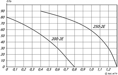 Вентилятор YWF(K)4E200-Z с защитной решеткой