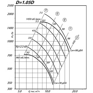 Вентилятор ВР 80-75 ДУ 6,3