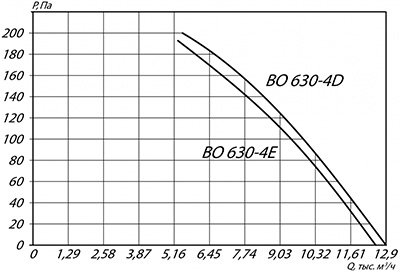 Вентилятор YWF(K)4E200-ZT в обечайке
