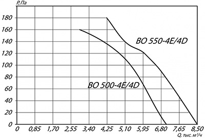 Вентилятор YWF(K)4E550-ZT в обечайке